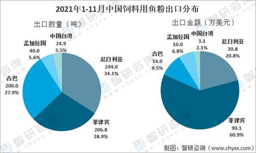 2021年中國魚粉行業(yè)產(chǎn)量及國際貿(mào)易格局分析 內(nèi)需驅(qū)動(dòng)下的秘魯主導(dǎo)供應(yīng)與技術(shù)創(chuàng)新趨勢