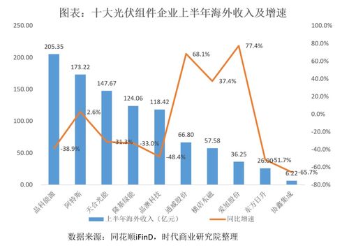從十大組件企業半年報看光伏出海新趨勢 多措并舉規避壁壘，由規模擴張轉向利潤深耕