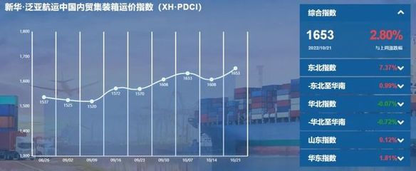 內貿集裝箱運價指數環比上升，旺季特征顯現